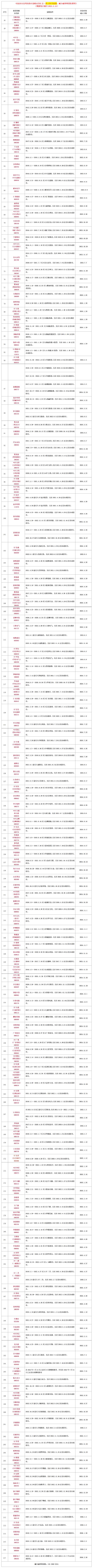 收藏版！2023年3.15投资者保护：217只可索赔证券大全