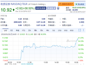老虎证券上市首日大涨36.5% 市值达14.52亿美元