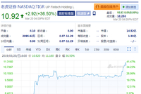老虎证券上市首日大涨36.5% 市值达14.52亿美元