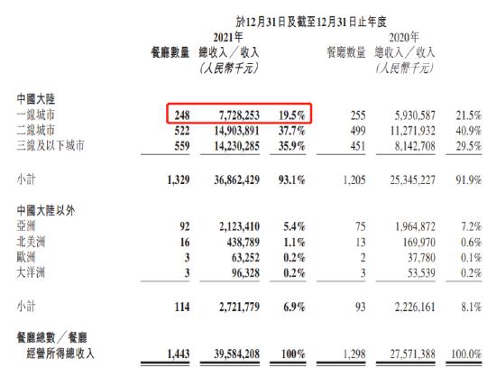 海底捞大跌15%一年多暴跌85% 市值蒸发逾4000亿港元