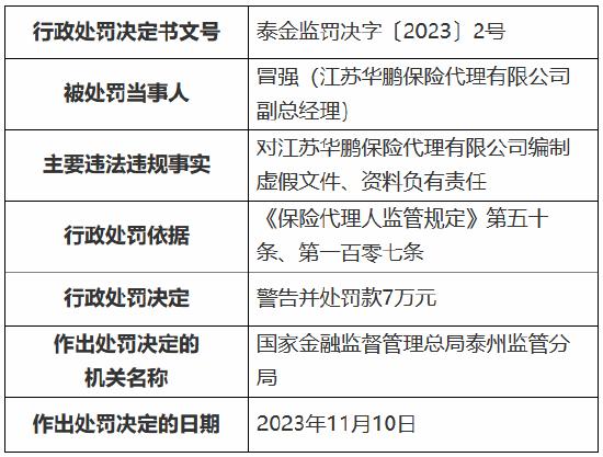 因编制虚假文件、资料，江苏华鹏保险代理被罚款35万元