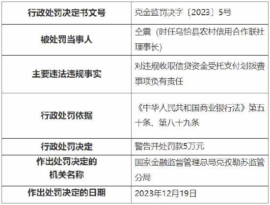 因违规向关系人发放信用贷款等 乌恰县农村信用合作联社累计被罚75万元