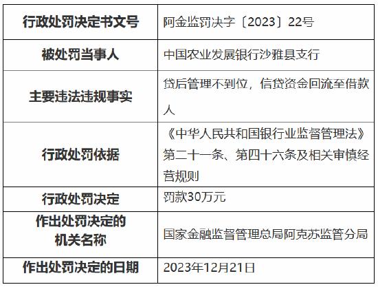 因贷款审查不严等事由 中国农业发展银行一分行一支行被罚