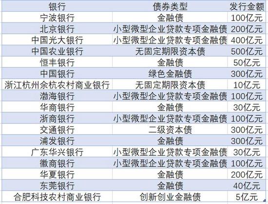 2月银行发债2765亿 小微企业专项债占比超三成