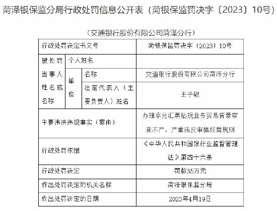 因办理承兑汇票贴现业务贸易背景审查不严、严重违反审慎经营规则，交通银行菏泽分行被罚35万元