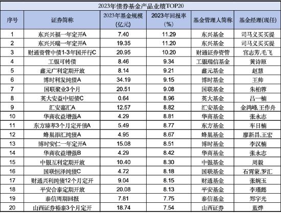 盘点2023债券基金表现：四分之三产品回报率为正 易方达稳健收益A规模稳居第一