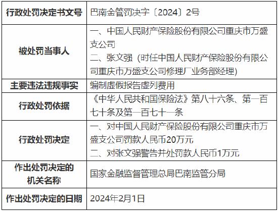 编制虚假报告虚列费用 人保财险重庆市万盛支公司被罚20万元