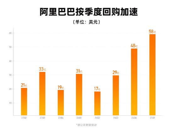 阿里巴巴：Q1投入58亿美元回购超6亿股普通股，力度超过去数季