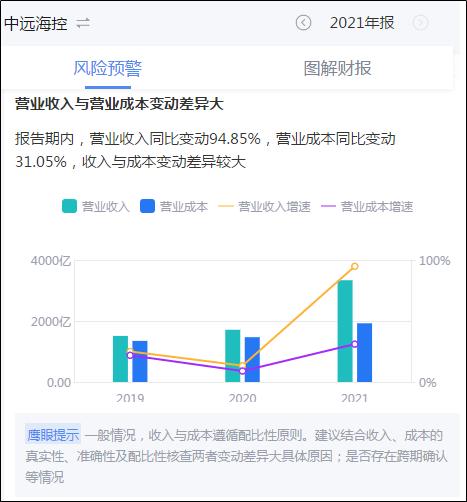 公司治理|中远海控:没有茅台的命犯有茅台的病？百亿利润消失之谜