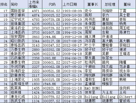 中国医药公司100强涨幅榜：华东医药、天坛生物、复星医药上市来涨超80倍 同仁堂、威高股份、新和成涨超70倍