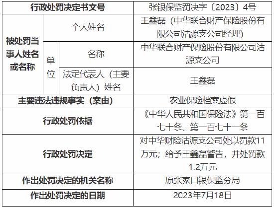 农业保险档案虚假 中华财险一支公司被罚11万元