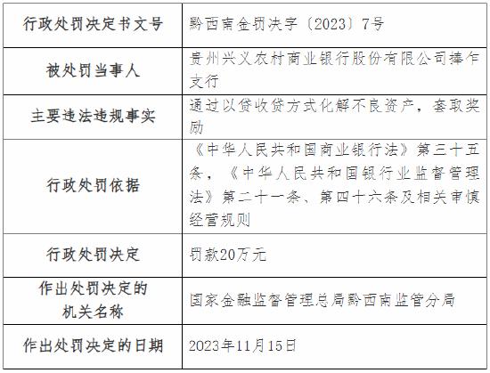 因通过以贷收贷方式化解不良资产等 贵州兴义农商行两支行总计被罚40万元