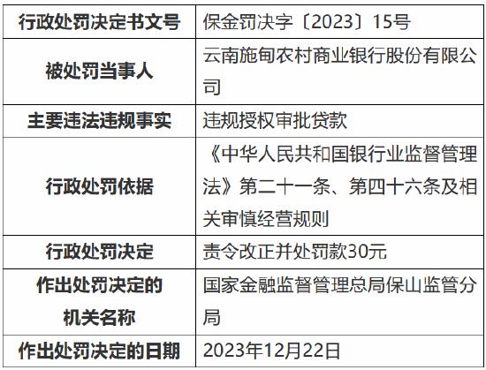 因违规授权审批贷款 云南施甸农商银行被责令改正并处罚款30元