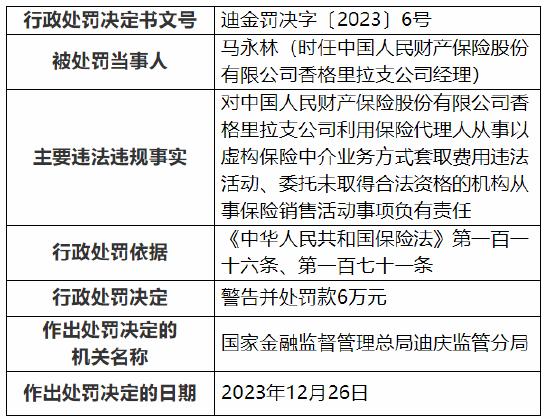 因虚构保险中介业务方式套取费用等 中国人民财产保险一分公司及支公司合计被罚48万元