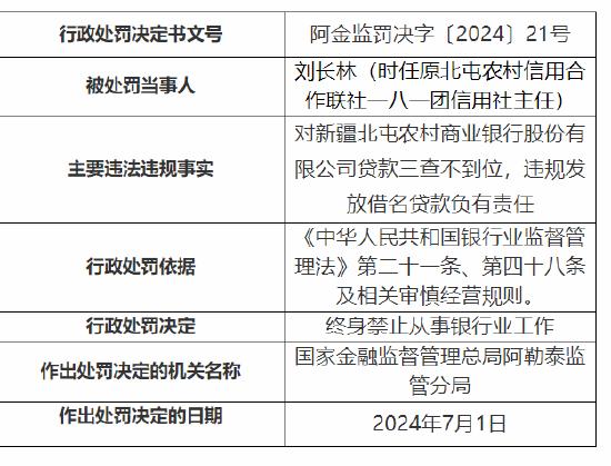 三人被禁业！新疆北屯农村商业银行被罚75万元：贷款三查不到位违规发放借名贷款等