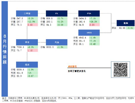 PX及上下游：PX与油比值延续收窄 供应企稳且现金流传导不畅