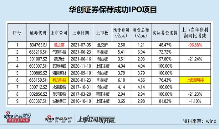 华创证券降为C类投行背后：有史以来IPO保荐成功率仅29% 承销收入连续三年为0|投行透析