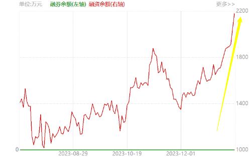 生物药板块低点，万泰生物跌超4%！生物药ETF（159839）跌近3%，连续11日吸金，融资余额连创新高！