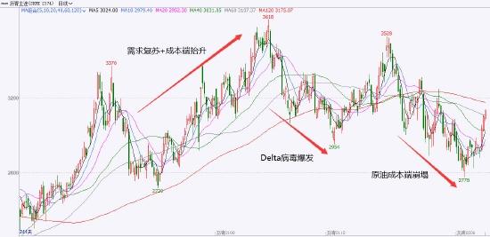 信达期货：需求保持高增速 沥青相对抗跌