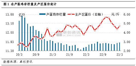 卓创资讯：3月在产蛋鸡存栏量稍增 4月或小幅下降