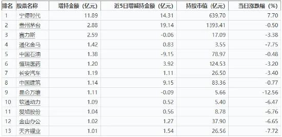 多空转换临近?外资追捧,核心资产率先回暖,TMT赛道人气回升!外围信号明确,港股互联网ETF(513770)放量涨逾2%