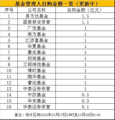 博时、鹏华、睿远宣布自购1亿！16家基金公司及券商资管自购金额累计达14.5亿