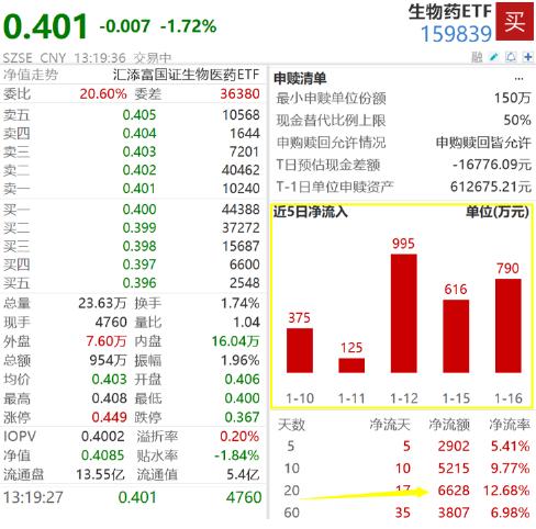 生物药板块低点，万泰生物跌超4%！生物药ETF（159839）跌近3%，连续11日吸金，融资余额连创新高！