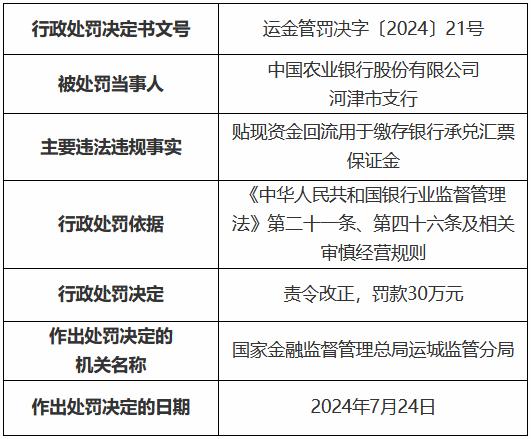 农业银行河津市支行被罚30万元：贴现资金回流用于缴存银行承兑汇票保证金