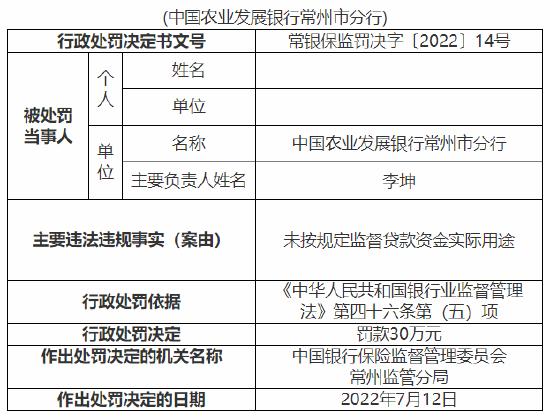 农发行常州分行被罚30万元：未按规定监督贷款资金实际用途