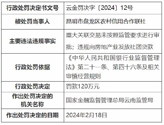 因重大关联交易未按照监管要求进行审批等 昆明市盘龙区农村信用合作联社被罚120万元