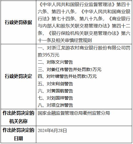 浙江龙游农村商业银行被罚395万元：贷款管理严重不审慎