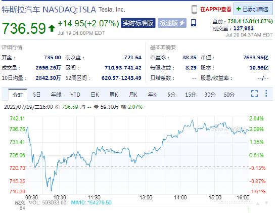 特斯拉盘前涨1.9% 美国两家工厂已累计生产200万辆车