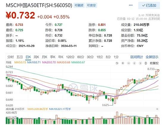 泸州老窖飙涨超7%，核心资产MSCI中国A50ETF强势三连阳，昨日单日吸金8339万元高居同类第一！