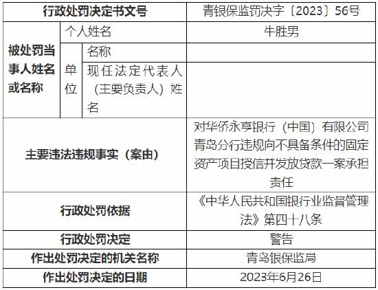 违规向不具备条件的固定资产项目授信并发放贷款 华侨永亨银行（中国）青岛分行被罚25万元