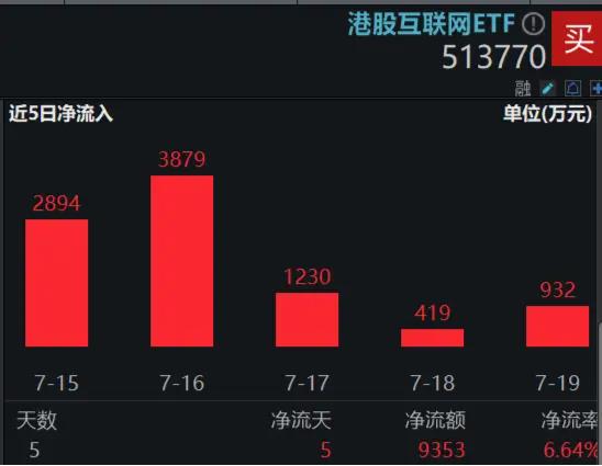 港股掉头向下，资金坚定逆行，港股互联网ETF（513770）单周吸金9353万元！机构：后续行情看盈利