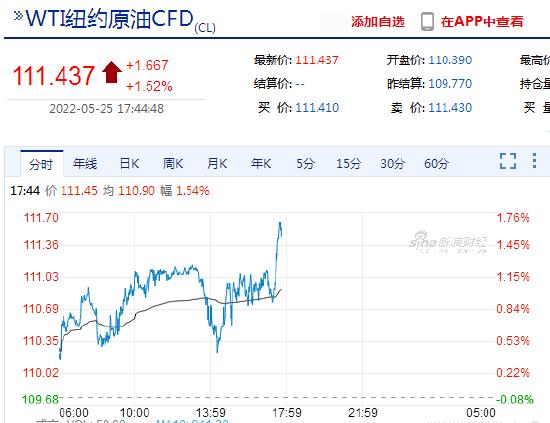 快讯：国际原油期货小幅上涨 WTI、布伦特原油期货价格均涨超1%