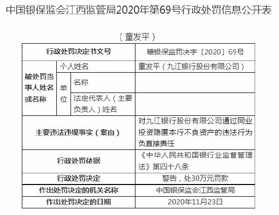 涉通过同业投资隐匿本行不良资产等问题 九江银行及相关责任人合计被罚430万元