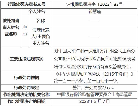 拒不履行合同约定的赔偿或者给付保险金义务 太保产险上海分公司被罚23万元