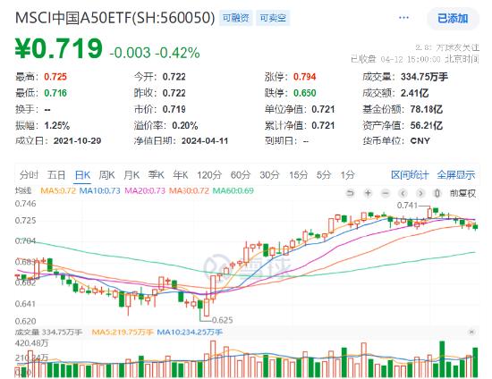 工业富联大涨超4%，MSCI中国A50ETF（560050）放量跌0.42%，连续两日吸金！第三个“国九条”盘后重磅出炉！