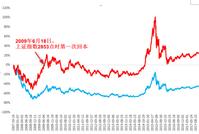 定投“8不要” 90%的人清楚但难以做到