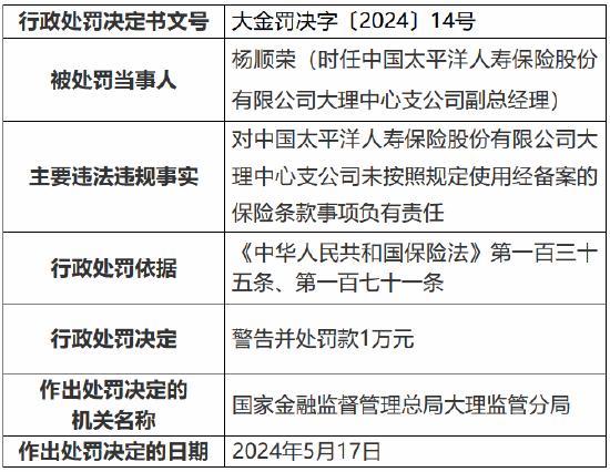 太平人寿大理中心支公司被罚34万元 因未按照规定使用经备案的保险条款等