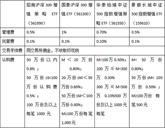 南华期货：什么是沪深300和中证500指数增强ETF？