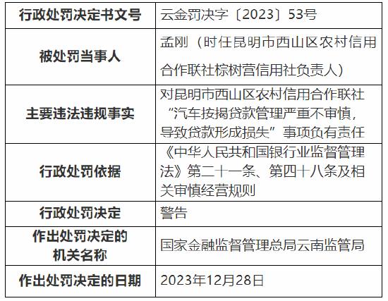 因商用房按揭贷款管理不审慎等 昆明市西山区农村信用合作联社被罚105万元