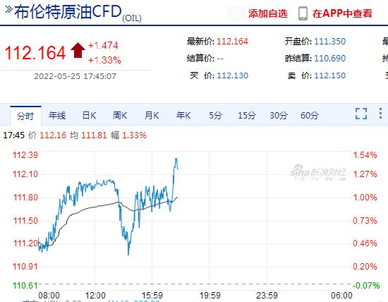 快讯：国际原油期货小幅上涨 WTI、布伦特原油期货价格均涨超1%