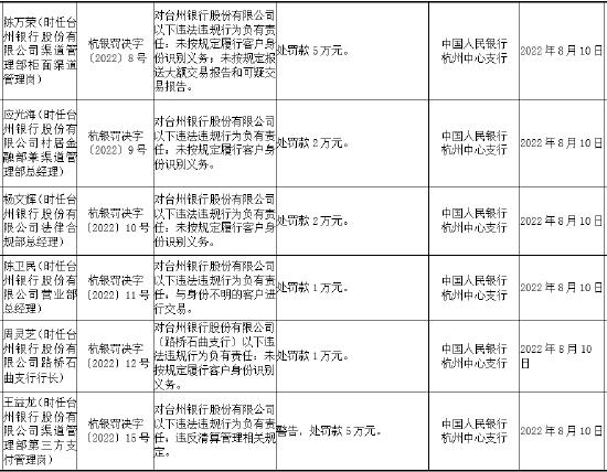 因违反财政性存款管理相关规定等 台州银行被罚450.7万元