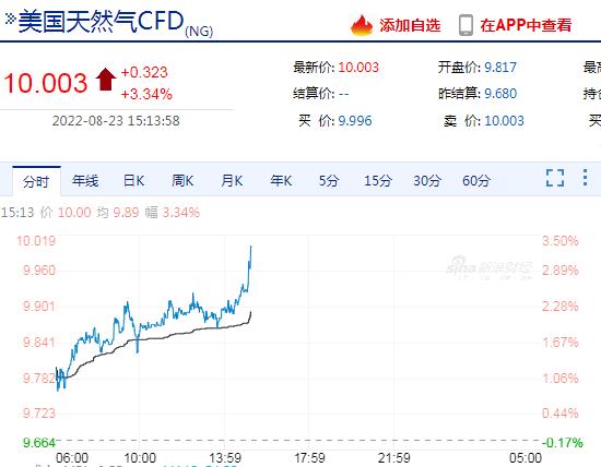 快讯：美国天然气期货触及10美元/百万英热 为2008年7月以来新高