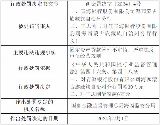 固定资产贷款管理不审慎 青海银行海西蒙古族藏族自治州分行被罚30万元