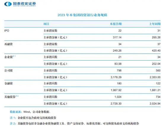 券商薪酬曝光 国泰君安证券2023人均薪酬超64万元 3位高管年薪超200万元