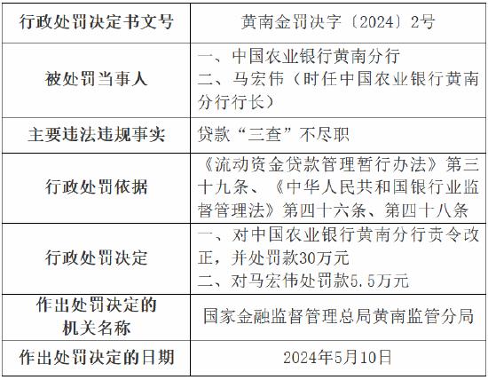 因贷款“三查”不尽职 农业银行黄南分行被罚30万元