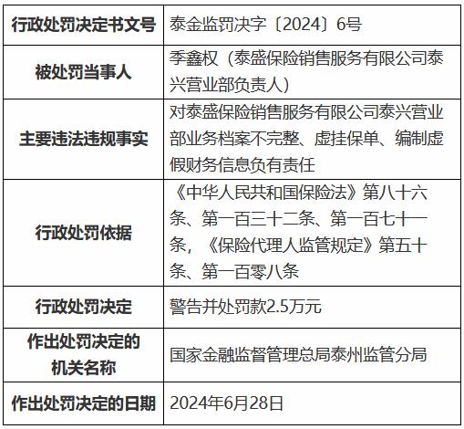 泰盛保险销售服务泰兴营业部被罚20.5万元：业务档案不完整 虚挂保单 编制虚假财务信息